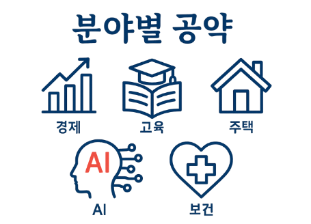 이재명 공약 알아보기(부동산, 경제, 사회, 교육 등)